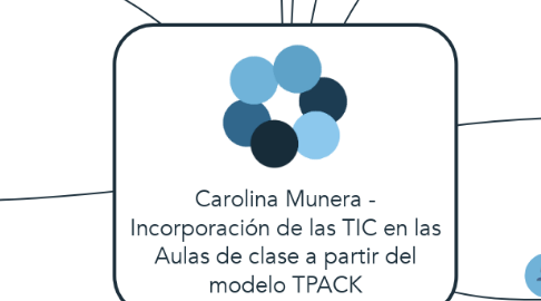 Mind Map: Carolina Munera - Incorporación de las TIC en las Aulas de clase a partir del modelo TPACK