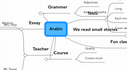 Mind Map: Arabic