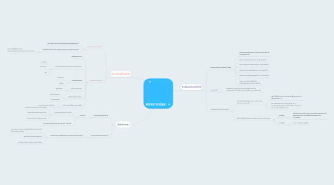 Mind Map: สถานการณ์ขยะ