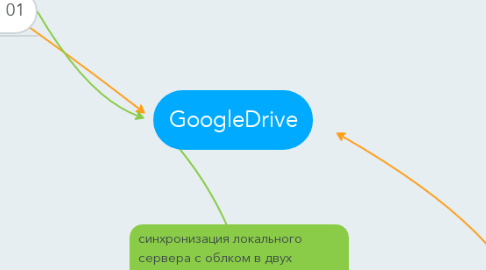 Mind Map: GoogleDrive