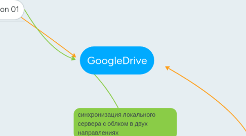 Mind Map: GoogleDrive