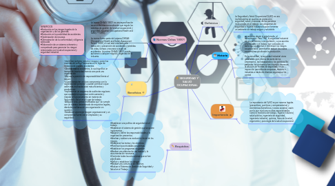 Mind Map: SEGURIDAD Y SALUD OCUPACIONAL