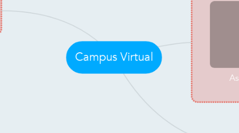 Mind Map: Campus Virtual