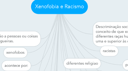 Mind Map: Xenofobia e Racismo