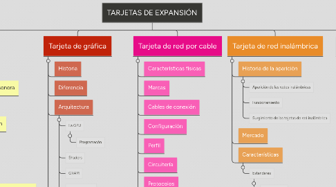 Mind Map: TARJETAS DE EXPANSIÓN