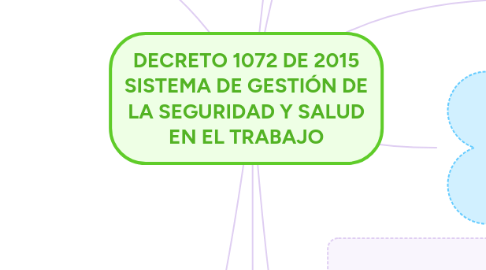 Mind Map: DECRETO 1072 DE 2015 SISTEMA DE GESTIÓN DE LA SEGURIDAD Y SALUD EN EL TRABAJO