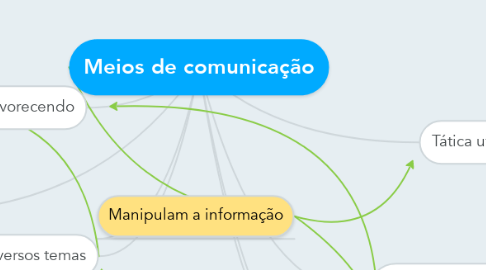 Mind Map: Meios de comunicação
