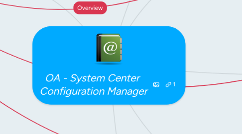 Mind Map: OA - System Center Configuration Manager