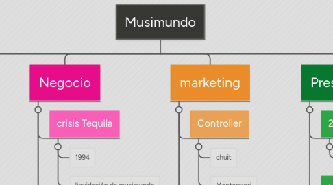 Mind Map: Musimundo