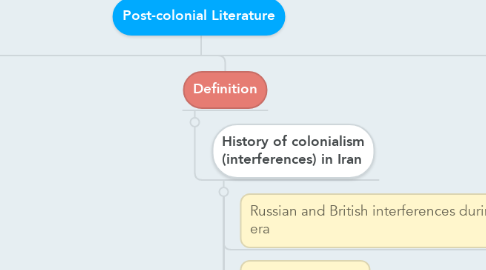 Mind Map: Post-colonial Literature