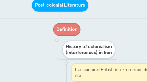 Mind Map: Post-colonial Literature