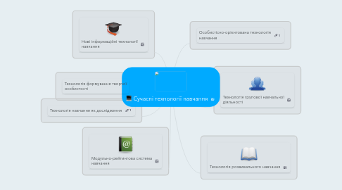 Mind Map: Сучасні технології навчання