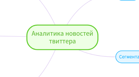 Mind Map: Аналитика новостей твиттера