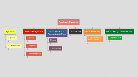 Mind Map: Prueba de Hipótesis