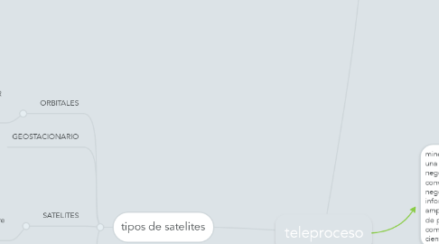 Mind Map: teleproceso