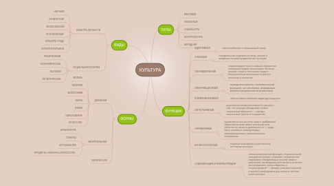 Mind Map: КУЛЬТУРА