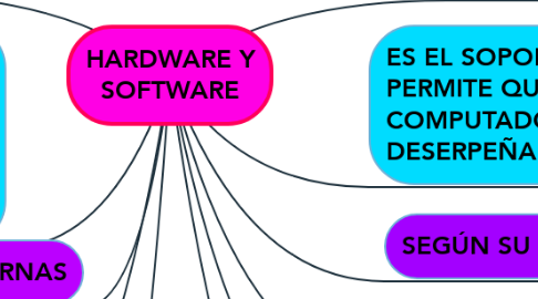 Mind Map: HARDWARE Y SOFTWARE