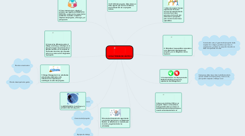 Mind Map: 10 FACTORES DE EXITOS