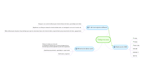 Mind Map: Teleproceso