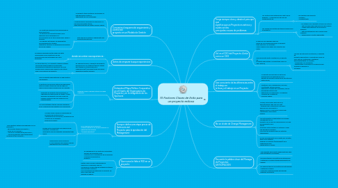 Mind Map: 10 Factores Claves de Exito para un proyecto exitoso