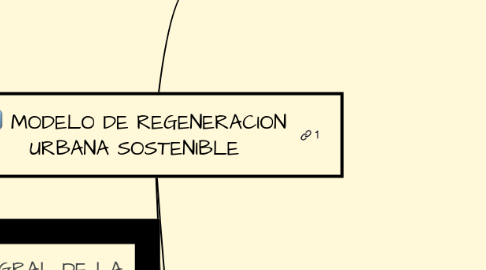 Mind Map: MODELO DE REGENERACION URBANA SOSTENIBLE