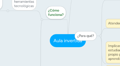 Mind Map: Aula invertida