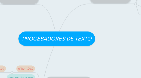 Mind Map: PROCESADORES DE TEXTO