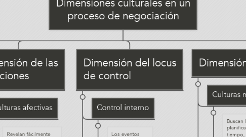 Mind Map: Dimensiones culturales en un proceso de negociación