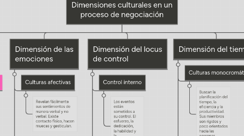 Mind Map: Dimensiones culturales en un proceso de negociación