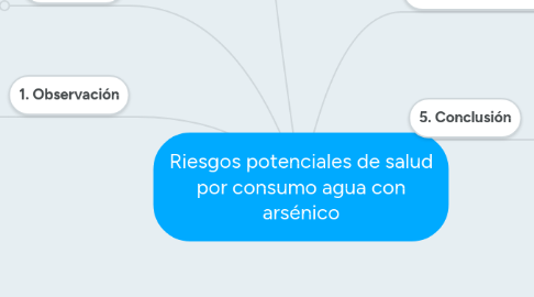 Mind Map: Riesgos potenciales de salud por consumo agua con arsénico