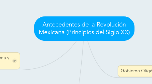 Mind Map: Antecedentes de la Revolución Mexicana (Principios del Siglo XX)