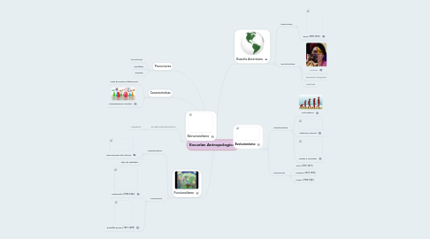 Mind Map: Escuelas Antropologicas