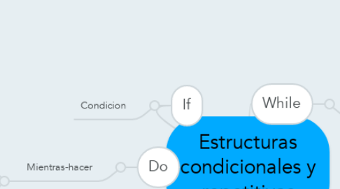 Mind Map: Estructuras condicionales y repetitivas