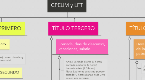 Mind Map: CPEUM y LFT