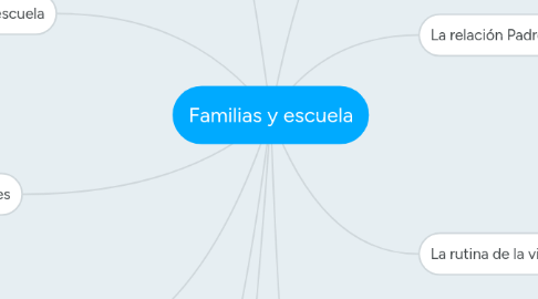 Mind Map: Familias y escuela