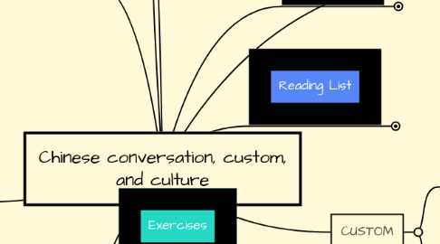 Mind Map: Chinese conversation, custom, and culture