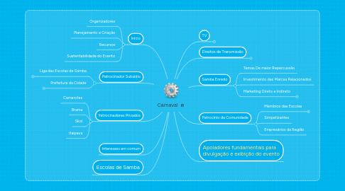 Mind Map: Carnaval