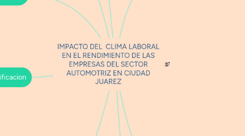 Mind Map: IMPACTO DEL CLIMA LABORAL EN EL RENDIMIENTO DE LAS EMPRESAS DEL SECTOR AUTOMOTRIZ EN CIUDAD JUAREZ