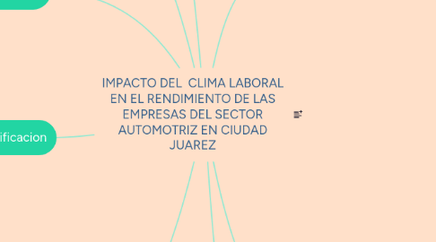 Mind Map: IMPACTO DEL  CLIMA LABORAL EN EL RENDIMIENTO DE LAS EMPRESAS DEL SECTOR AUTOMOTRIZ EN CIUDAD JUAREZ