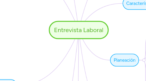 Mind Map: Entrevista Laboral