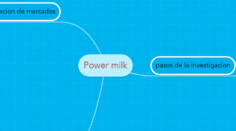 Mind Map: Power milk