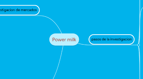 Mind Map: Power milk