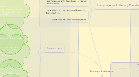 Mind Map: Literacy In Kindergarten