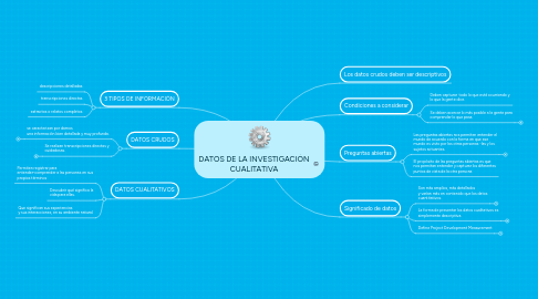 Mind Map: DATOS DE LA INVESTIGACIÓN CUALITATIVA