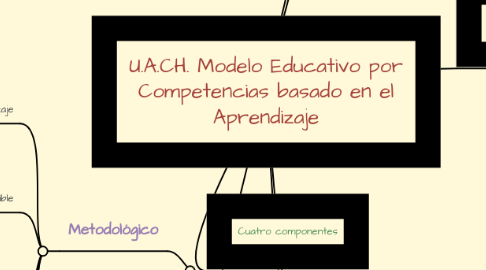 Mind Map: U.A.CH. Modelo Educativo por Competencias basado en el Aprendizaje