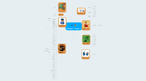 Mind Map: DERECHOS HUMANOS