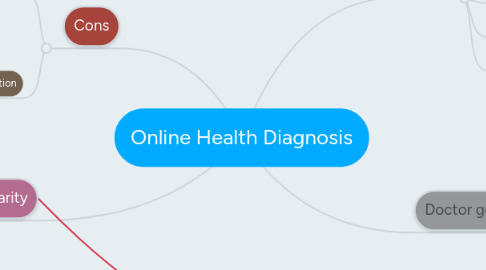 Mind Map: Online Health Diagnosis