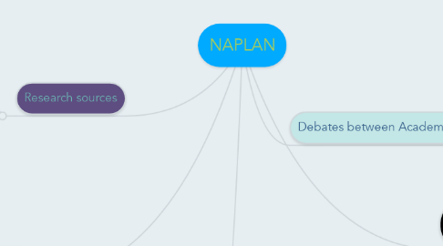 Mind Map: NAPLAN