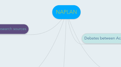 Mind Map: NAPLAN