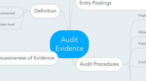 Mind Map: Audit Evidence